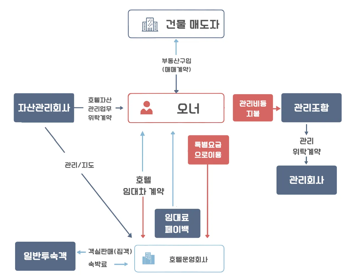 콘도 호텔 구조